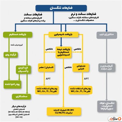 نحوه بازیافت ضایعات تنگستن