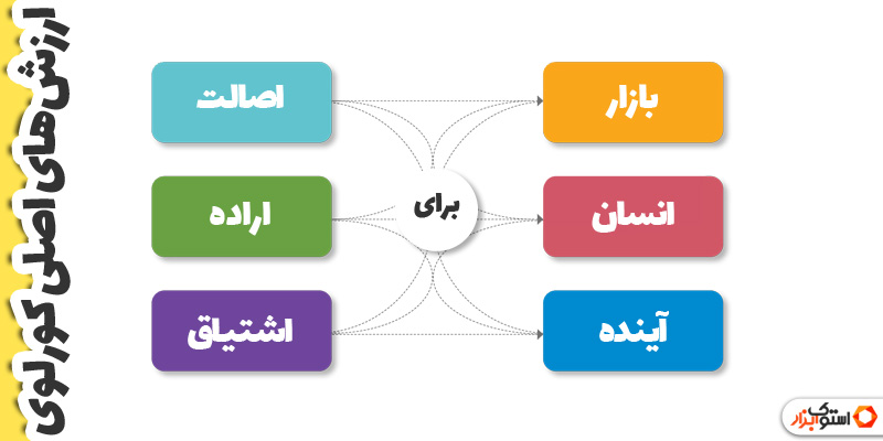 ارزش‌های اصلی نمایندگی کورلوی