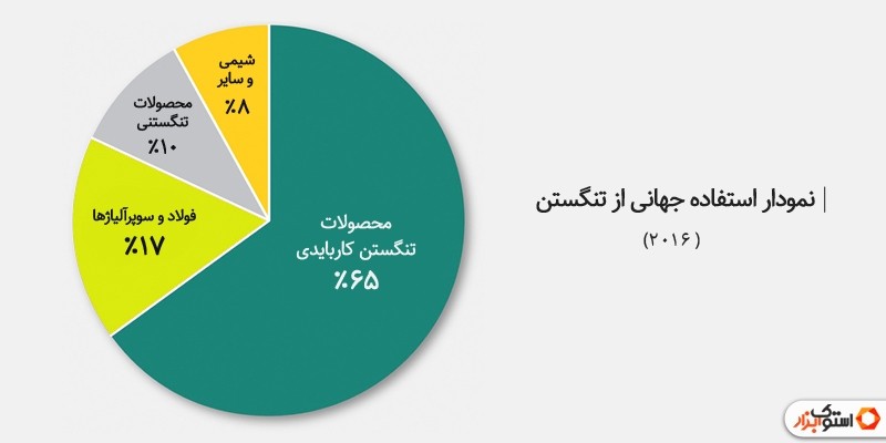 نمودار مصرف تنگستن